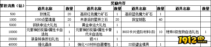 1912yx《仙境物语》3月24日-26日累充累消活动公告