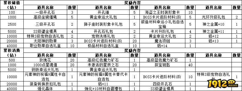 《仙境物语》4月28日-5月3日累充累消活动公告