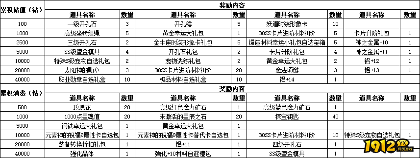 《仙境物语》5月12日-15日累充累消活动公告