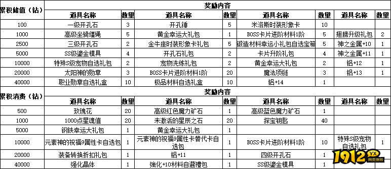 1912yx《仙境物语》5月19日-21日累充累消活动公告