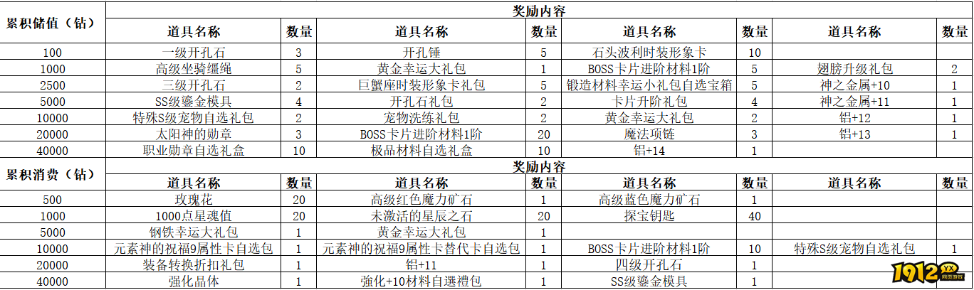 1912yx《仙境物语》8月25日-27日累充累消活动公告