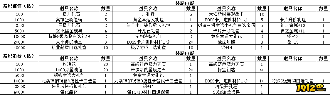 1912yx《仙境物语》9月8日-9月11日累充累消活动公告