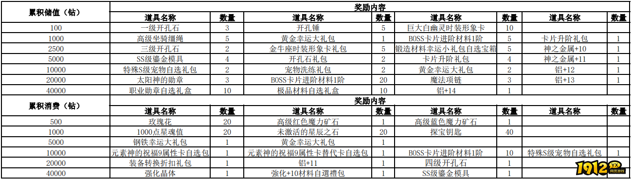 1912yx《仙境物语》11月3日-11月5日累充累消活动