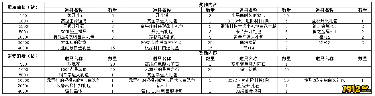 1912yx《仙境物语》11月10日-11月13日累充累消活动