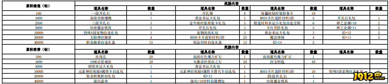 1912yx《仙境物语》11月17日-11月19日累充累消活动
