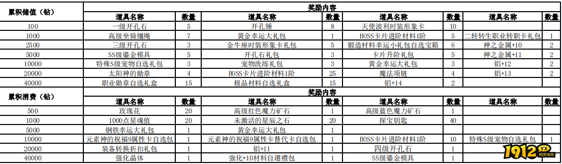 1912yx《仙境物语》12月1日-12月3日充值活动