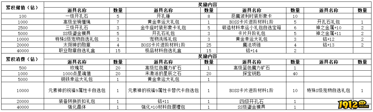 1912yx《仙境物语》12月08日-12月11日累充累消活动