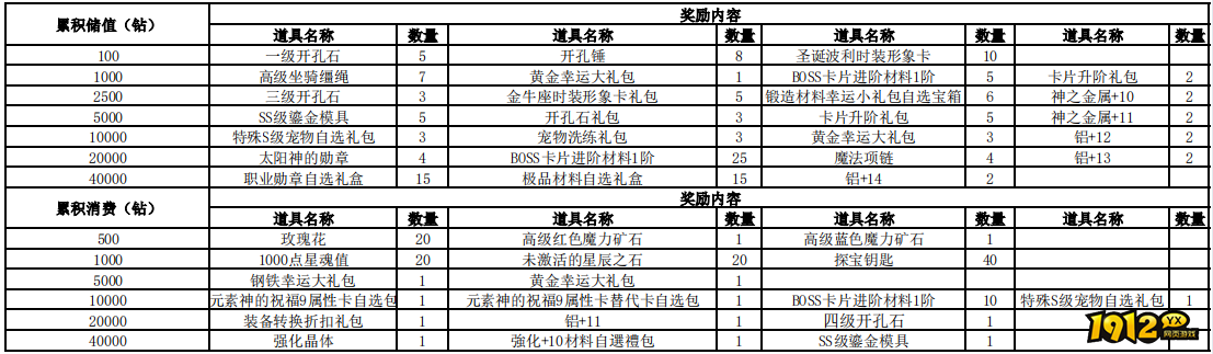 1912yx《仙境物语》12月15日-12月17日累充累消活动