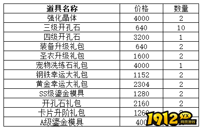 1912yx《仙境物语》12月22日-12月25日累充累消活动