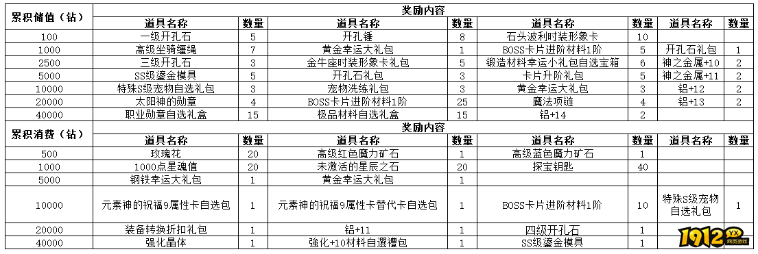 1912yx《仙境物语》12月22日-12月25日累充累消活动