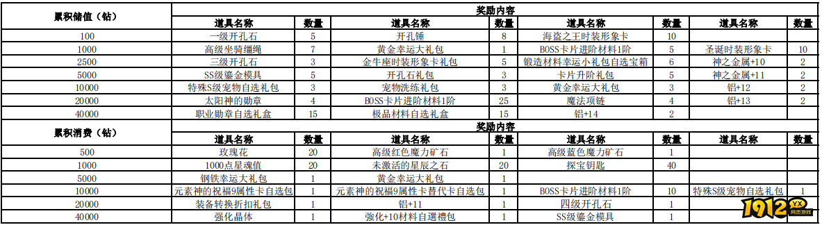 1912yx《仙境物语》12月29日-1月1日充值活动