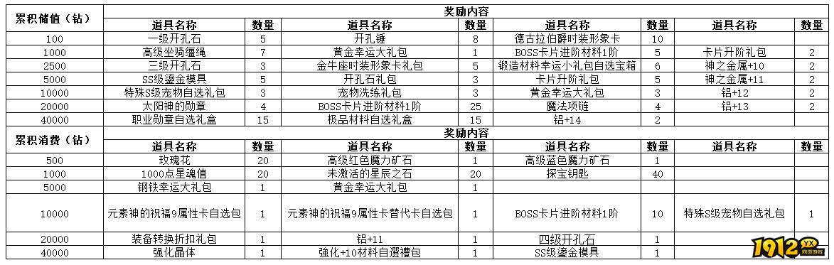 1912yx《仙境物语》1月5日-1月7日累充累消活动