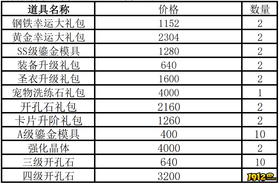 1912yx《仙境物语》1月26日-1月29日累充累消活动