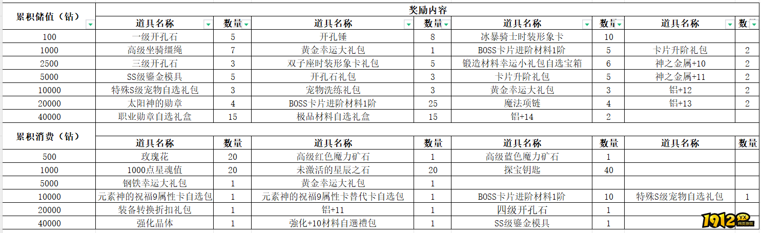 1912yx《仙境物语》2月9日-2月17日累充累消活动