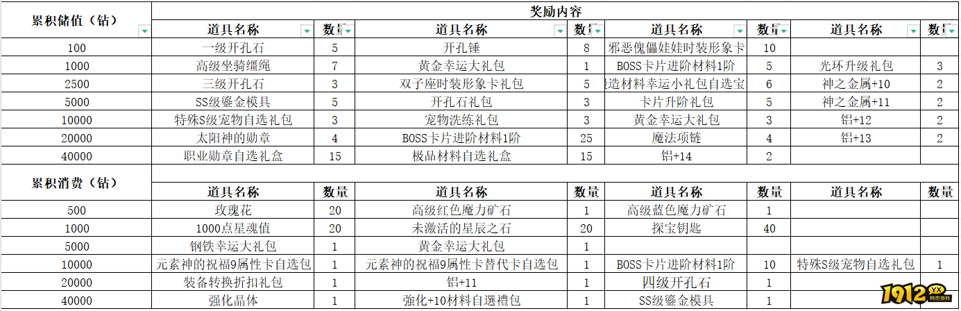1912yx《仙境物语》3月1日-3月3日累充累消活动