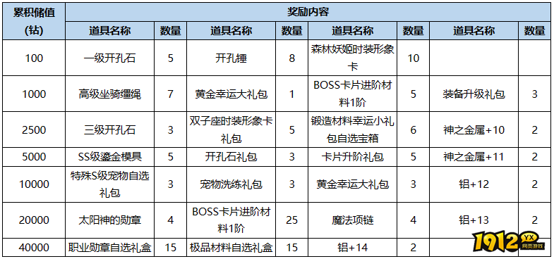1912yx《仙境物语》3月8日-3月11日累充累消活动