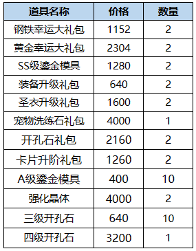 1912yx《仙境物语》3月8日-3月11日累充累消活动