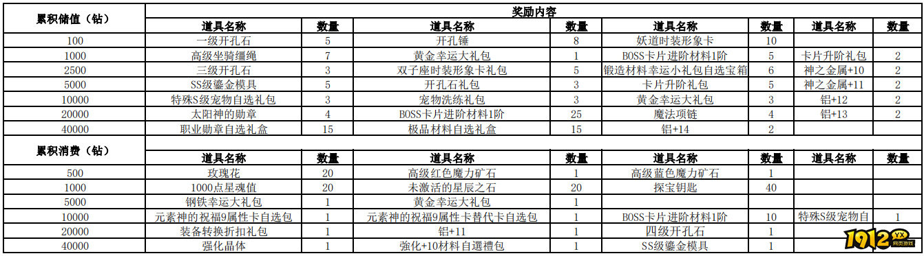1912yx《仙境物语》3月15日-3月17日累充累消活动