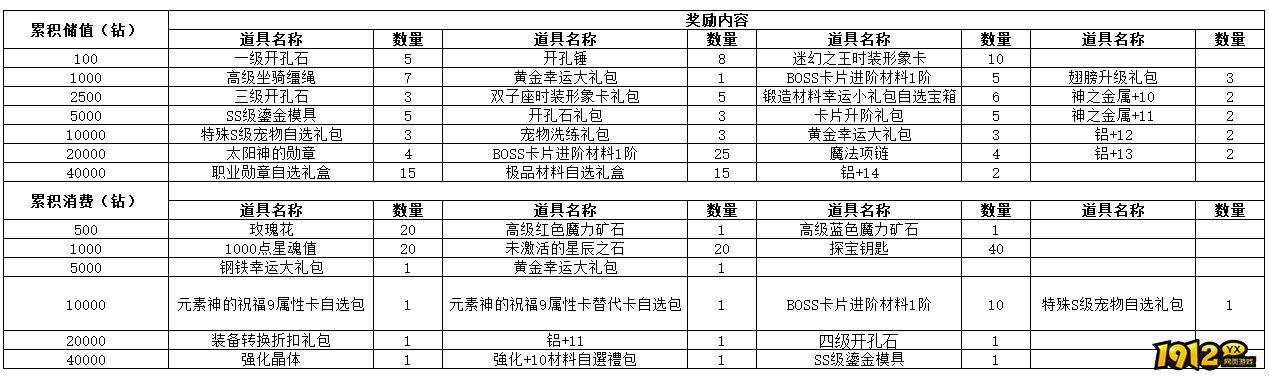 1912yx《仙境物语》4月5日-4月8日累充累消活动