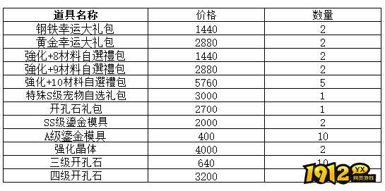 1912yx《仙境物语》4月5日-4月8日累充累消活动