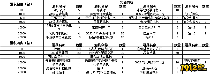 1912yx《仙境物语》4月12日-4月14日累充累消活动公告