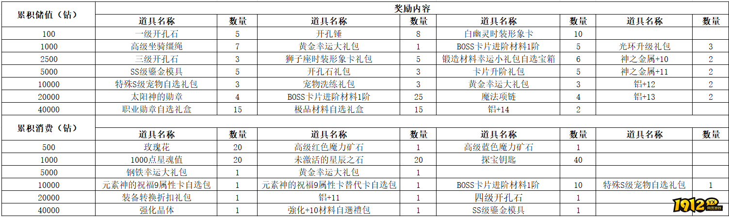 1912yx《仙境物语》9月28日-10月7日充值活动
