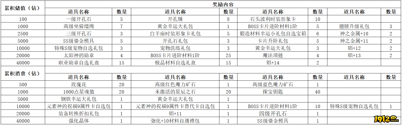 1912yx《仙境物语》11月29日-12月2日充值活动