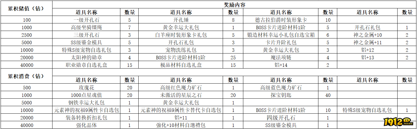 1912yx《仙境物语》12月13日-12月16日充值活动