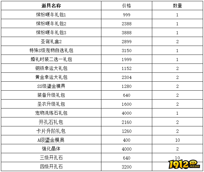 1912yx《仙境物语》12月20日-12月25日充值活动 1912yx《仙境物语》12月20日-12月25日充值活动
