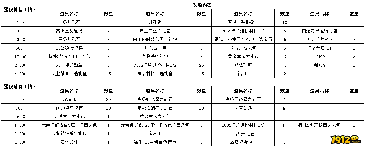 1912yx《仙境物语》12月20日-12月25日充值活动 1912yx《仙境物语》12月20日-12月25日充值活动