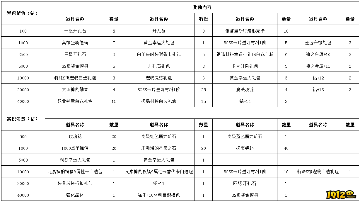 1912yx《仙境物语》1月3日-1月5日充值活动