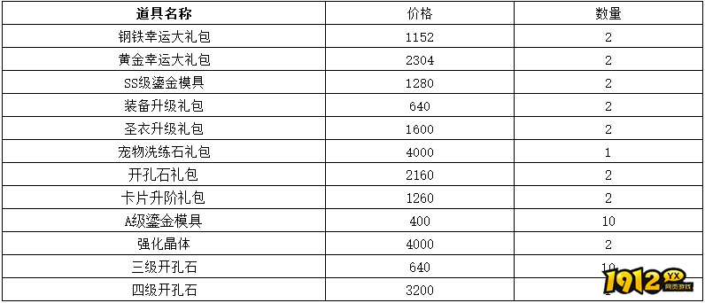 1912yx《仙境物语》2月28日-3月3日充值活动