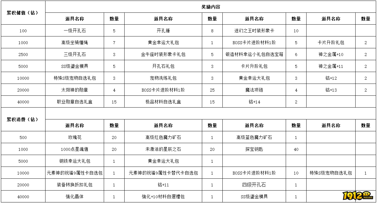 1912yx《仙境物语》3月14日-3月16日充值活动