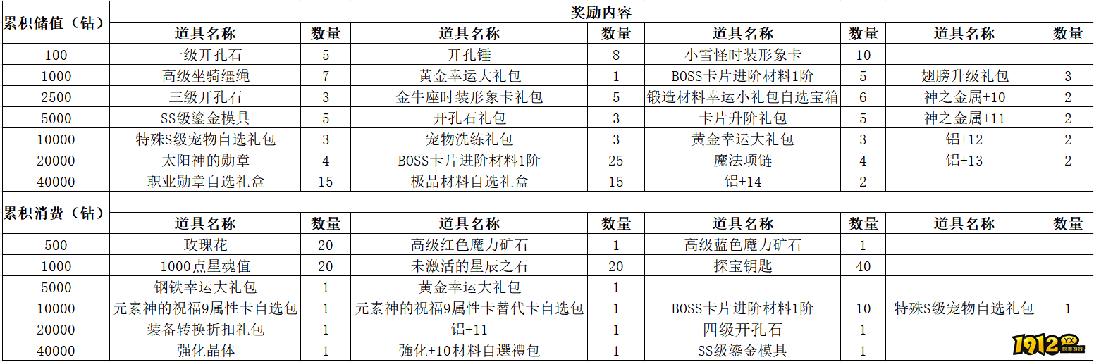 1912yx《仙境物语》3月21日-3月23日充值活动