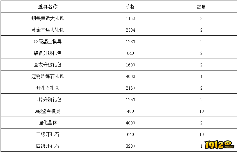 1912yx《仙境物语》3月28日-3月31日充值活动