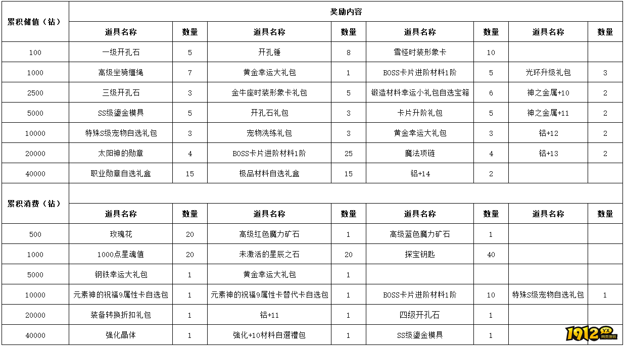 1912yx《仙境物语》3月28日-3月31日充值活动
