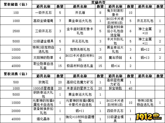 1912yx《仙境物语》4月4日-7日累充累消活动公告