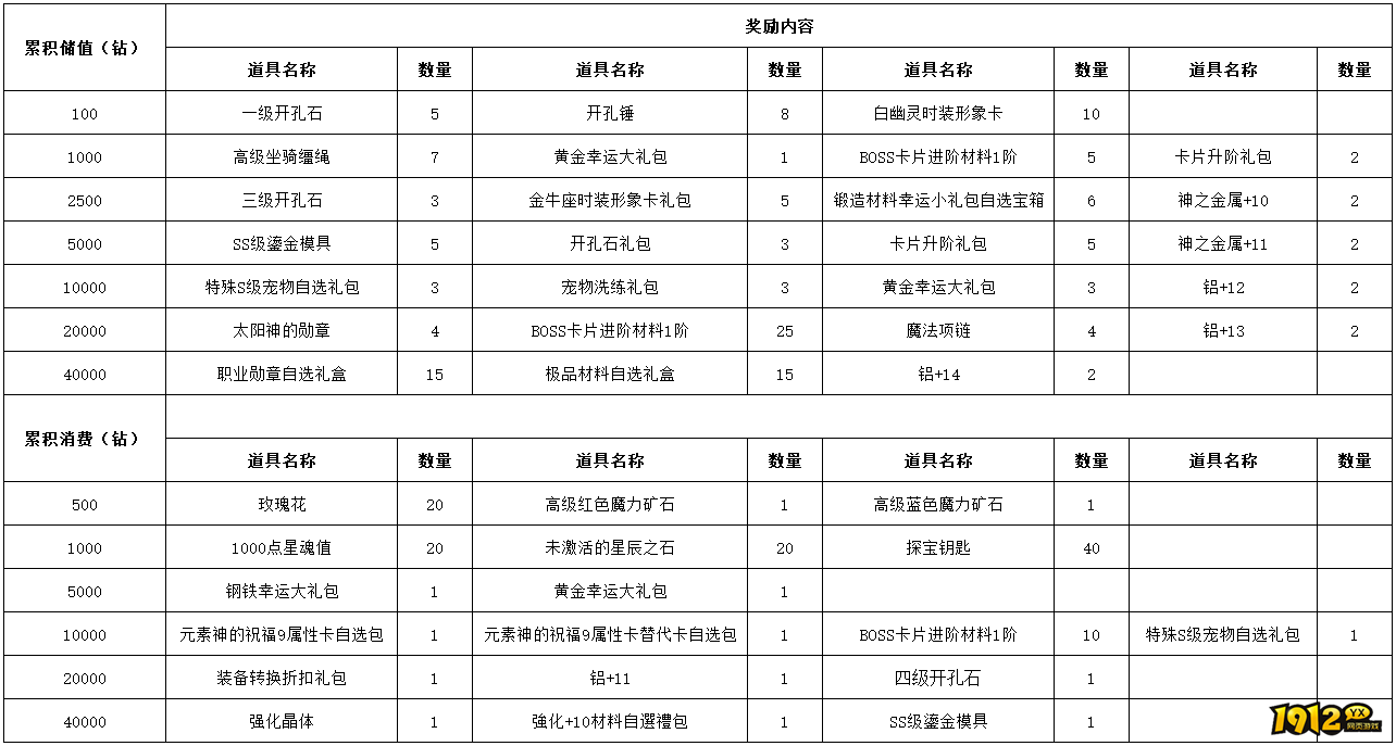 1912yx《仙境物语》4月11日-4月13日充值活动