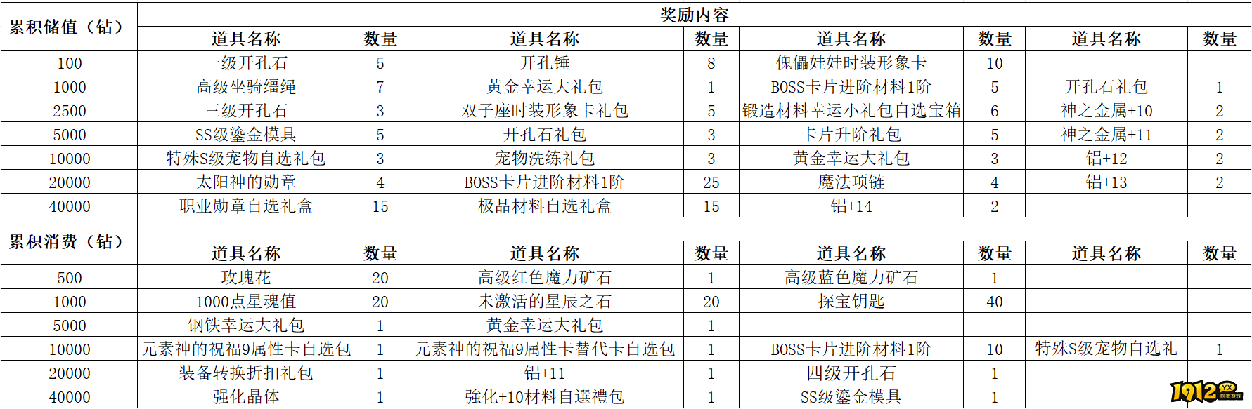 1912yx《仙境物语》5月1日-5月5日充值活动