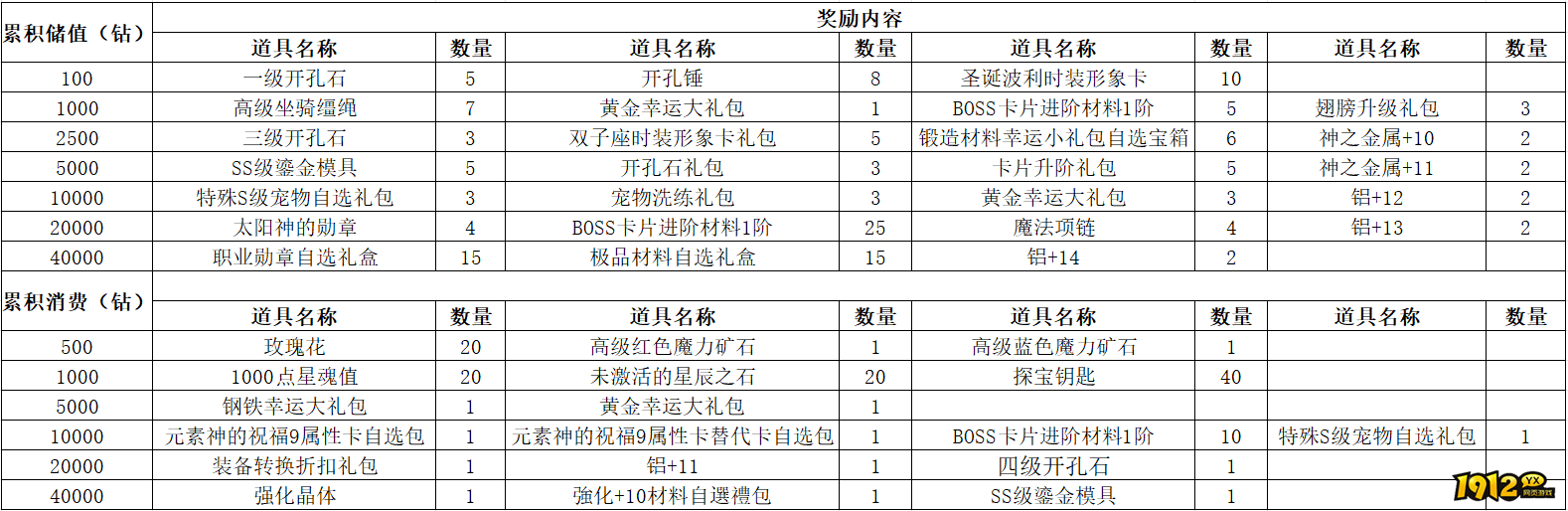 1912yx《仙境物语》5月30日-6月2日充值活动