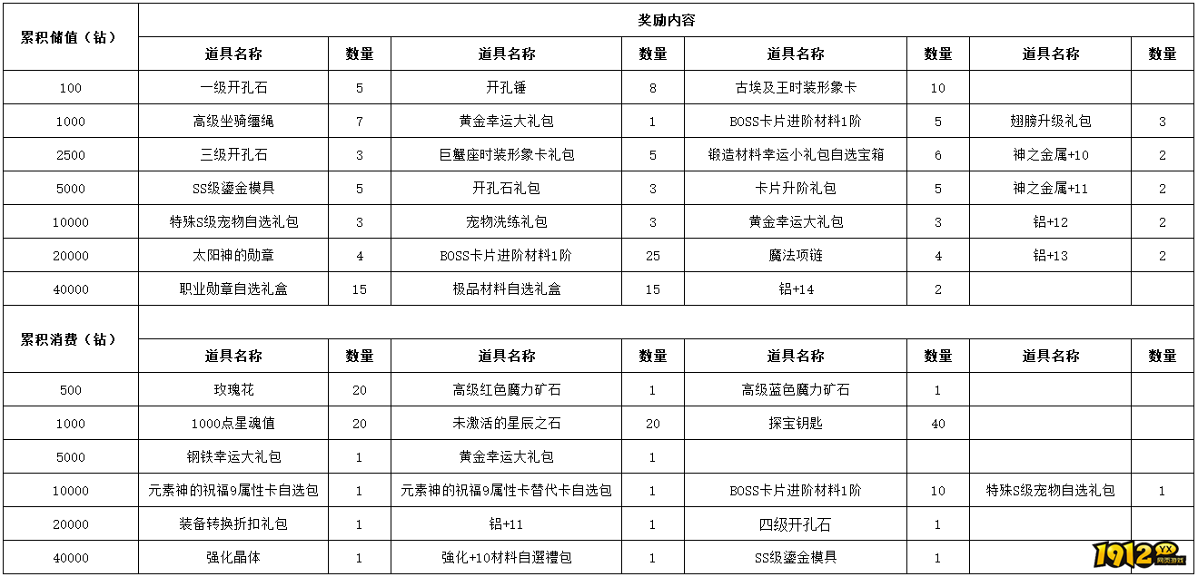 1912yx《仙境物语》7月18日-7月20日充值活动