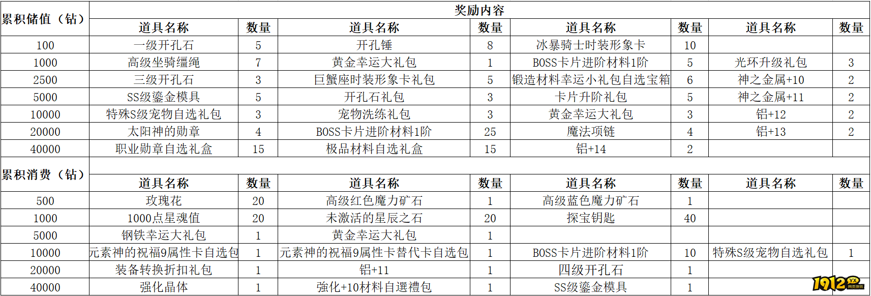 1912yx《仙境物语》7月25日-7月28日充值活动
