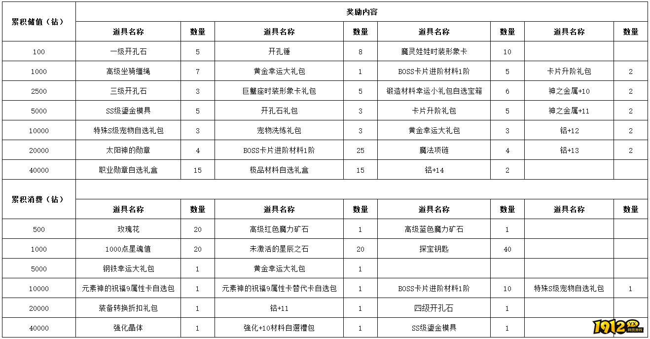 1912yx《仙境物语》8月1日-8月4日充值活动