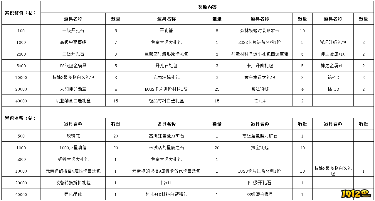 1912yx《仙境物语》8月15日-8月18日充值活动