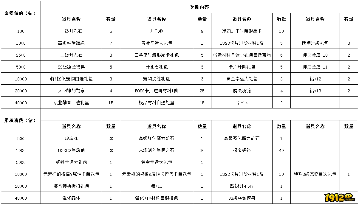 1912yx《仙境物语》9月12日-9月15日充值活动