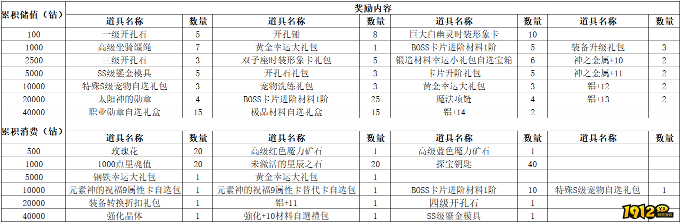 1912yx《仙境物语》1月9日-1月11日充值活动