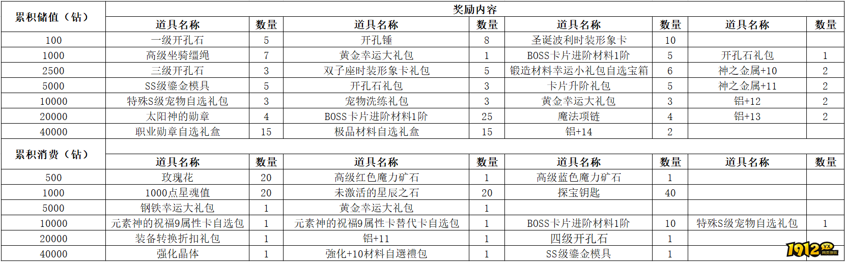 1912yx《仙境物语》2月27日-3月1日充值活动