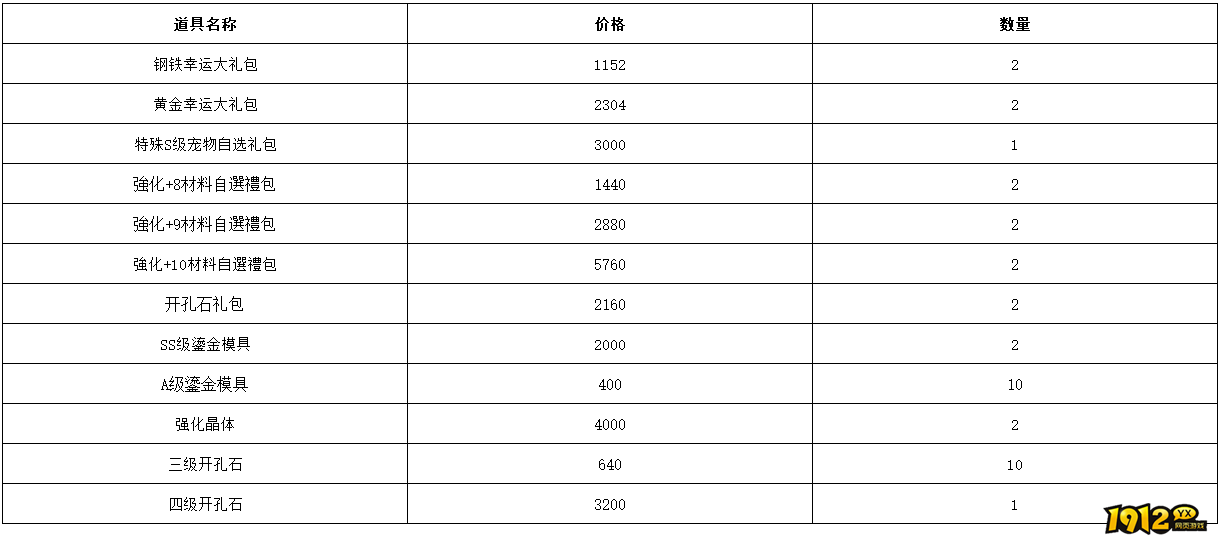 1912yx《仙境物语》4月3日-4月6日充值活动