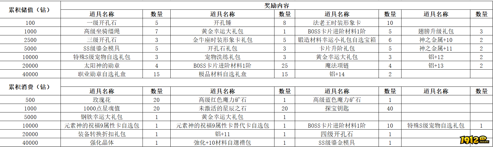 1912yx《仙境物语》5月22日-5月24日充值活动