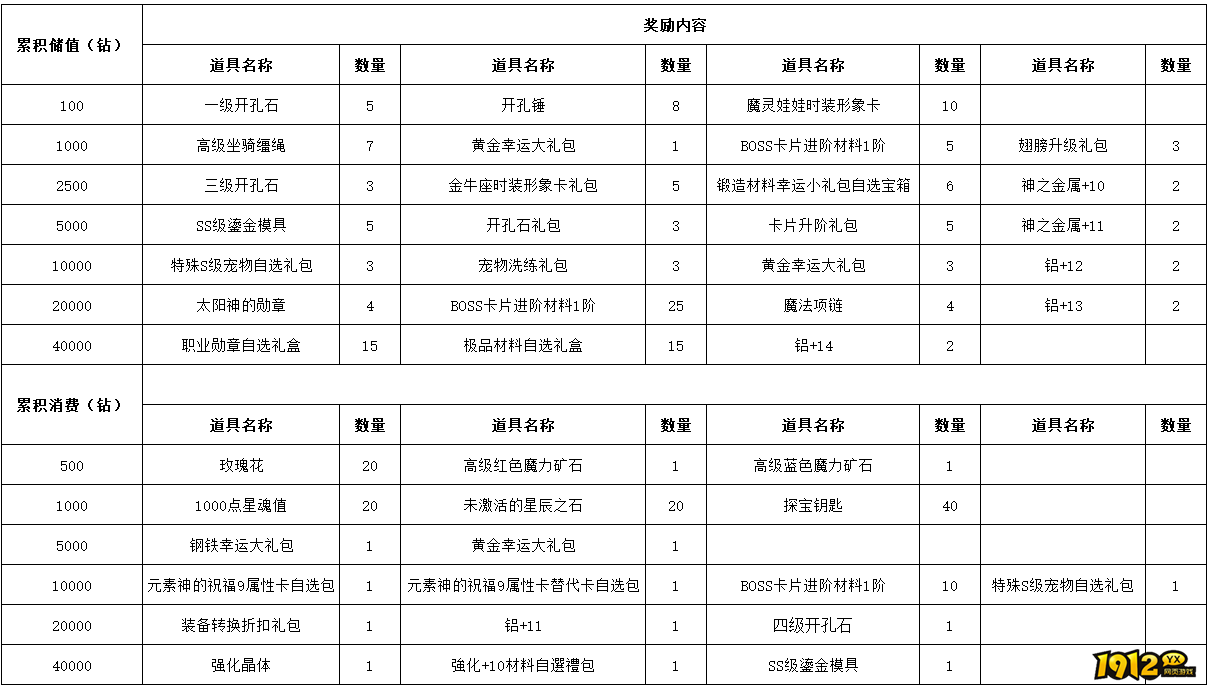1912yx《仙境物语》6月12日-6月14日充值活动 1912yx《仙境物语》6月12日-6月14日充值活动